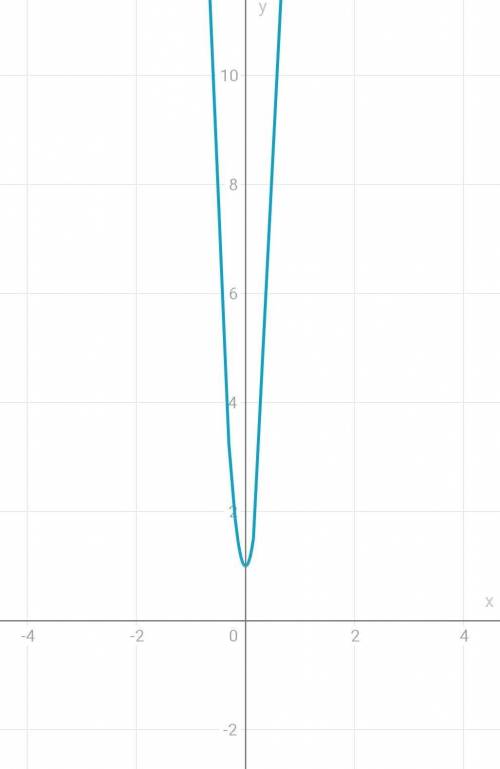 Выполнить исследование и построить график функции у = 3х^4+4х^3+1. определить критические точки, пр