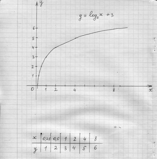 Постройте график функции у=log2x+3 (2 маленькая снизу), с табличными данными