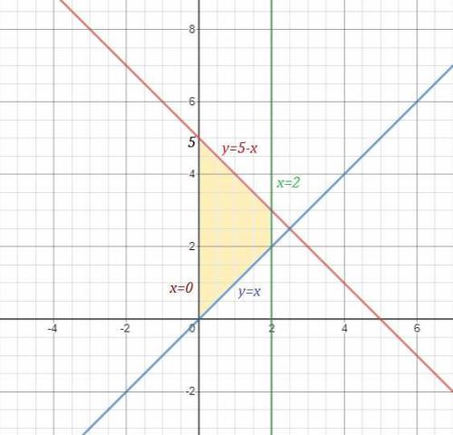 Определи площадь фигуры, ограниченной линиями y=х, y=5-х, x=0, x=2.