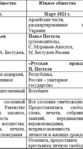 В чем схожи и различны методы и идеи Северного и Южного тайных обществ.