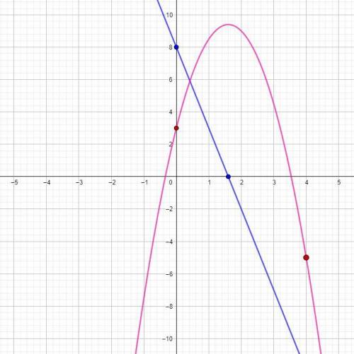Значение первообразной F(x) функции f(x)=-5x+8 в точке 0 равно 3. Найдите F(4)