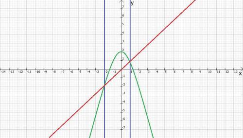 Найти площадь фигуры, ограниченной линиями y=-x^2+2, y=x.
