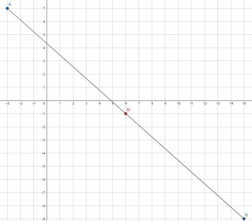 Знайти координати, точки М-середина відрізка з кінцями А(-3;7). В(15;-9)