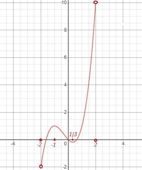 Y=x^3+x^2-x наименьшее значение на (-2;2)