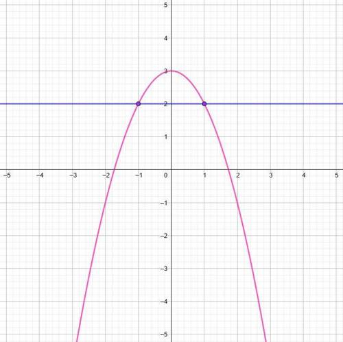 Обчислити площу фігури, обмежену даними лініями: у=3-х^2, y=2