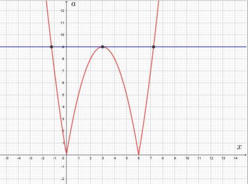 При каких значениях а уравнение |x^2-6*x|=a имеет ровно три корня