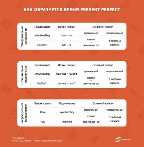 Как образовывается Present Perfect (только правило образования предложений)?