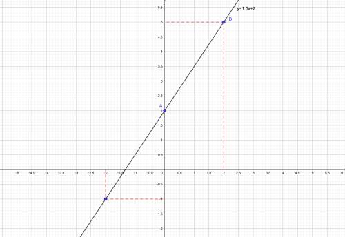 Постройте график функции: y = 1,5x + 2 Определите по графику: а) значение у, при котором x = -2 ; б)