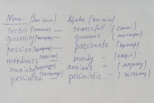 1 Complete the table. Which adjectives are negative?NounAdjectiveNounAdjective6successsuccessful17ge