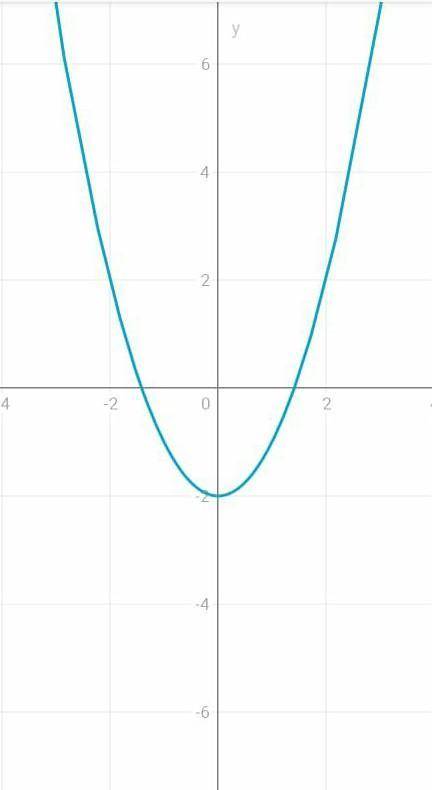 Постройте графики уравнений: 1) х²+у²=16; 2) (x-3)²+(y-1)²=9, 3) (x+2) ²+у²=4; 4)y=(x-2)²-1; 5) у=х²