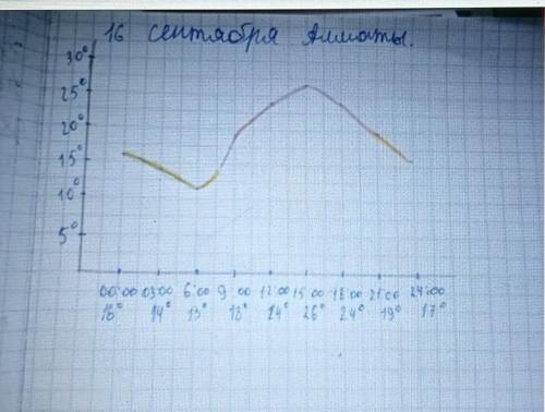 Внимательно изучите схемы,климатограммы,представленные в учебнике. Составте график хода температур в