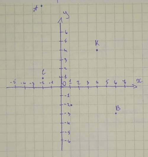 У прямокутній системі координат побудуй точки з координатами А(-2;9) В(6;-3) С(-2;1) К