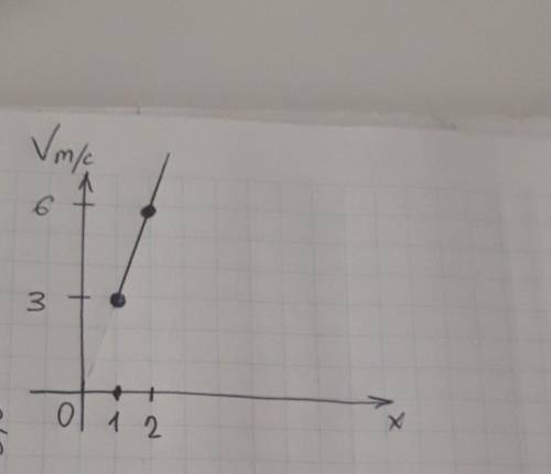 1. Построй график движения тела, если x0=1 m ,v=3m/c за ответ!