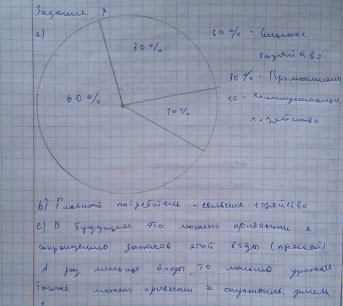 Основным потребителем пресных вод является сельское хозяйство. Оно потребляет примерно 60% от всего
