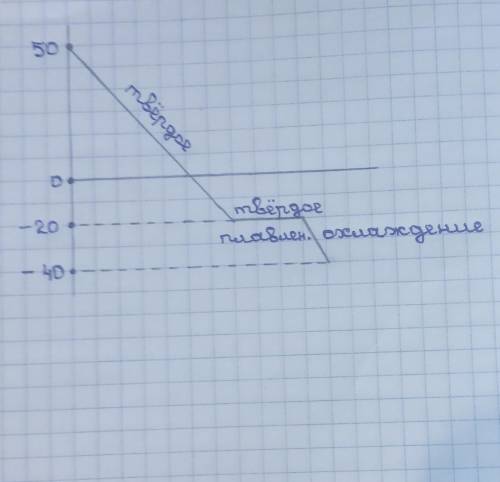 Вещество имеет температуру плавления -20 °C (минус 20 °C). Небольшое количество этого вещества охлаж