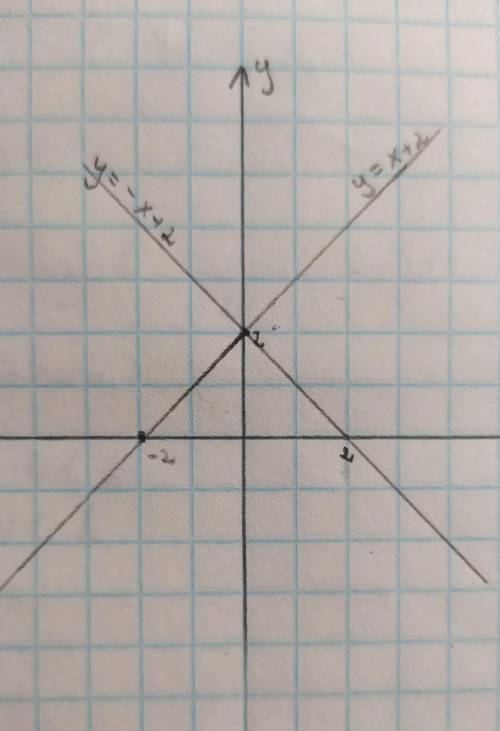 Построить график линейной функции 1)y=x+2, 2) у=-x+2