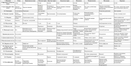 Какие эволюционные изменения произошли у Типа Плоские черви.Сравните с типом Кишечнополостных