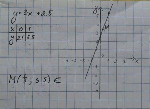 Определить, принадлежит ли графику функции у = 3Х + 2,5 точка М (1/3; 3,5)? ( 1/3-это деление, дробь
