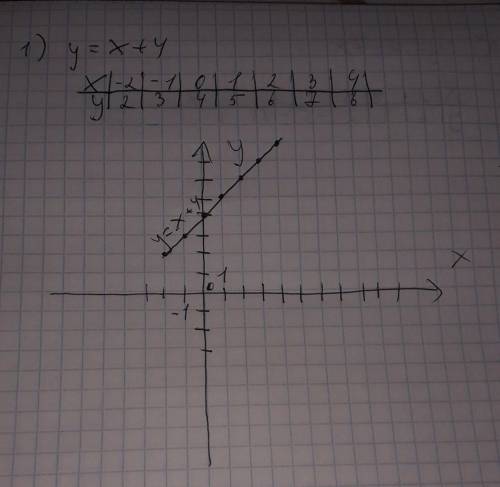 22.4 Постройте график функции 1) y = x + 4 2)y = x - 2