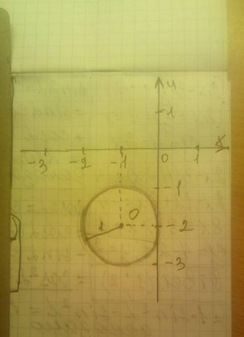 Постройте график уравнения (x+1)²+(y+2)²=1