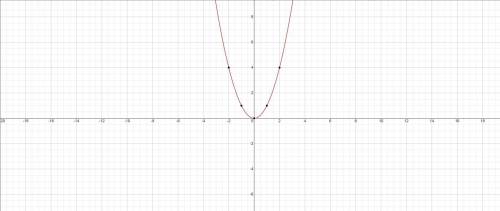 У=kx^2, если k = 1; -1; 0,125; -0,125; 4; -4(графики).