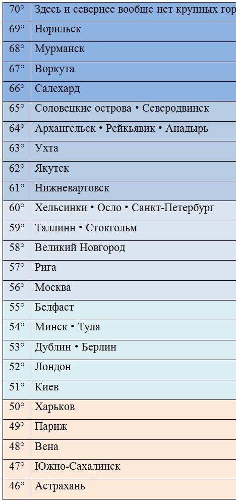 Найдите широту городов:Москва,Мадрид,Лондон,Екатеринбург,Нижневартовск