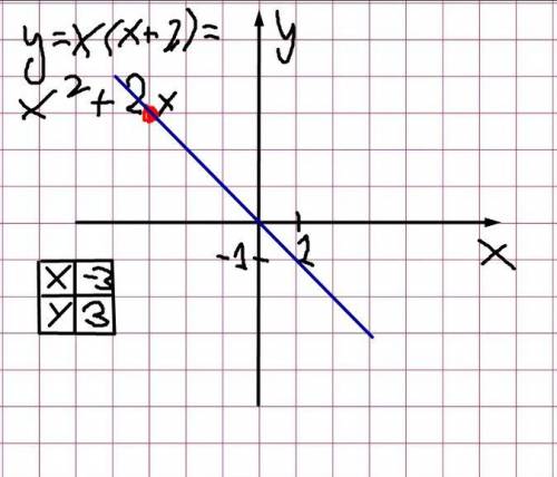 Функция задана формула y=x(x+2), где - 3