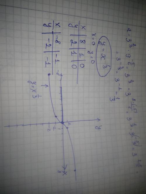 Функцію задано формулою у=х^a 1)Обчисліть показник степеня, якщо а = 3^(2/3) * 9^ (-5/6) 2)Побудуйте