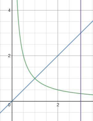 Найти площадь фигуры, ограниченной линиями y=x; y=1/x; x=3