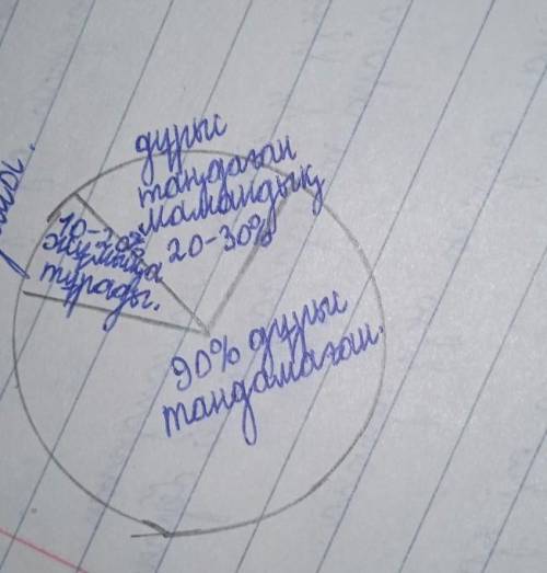 4-тапсырма. Мәтінде берілген сандық мәліметтерді пайдалана отырып графиктік диаграмма сыз​