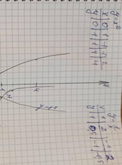Найди графическим координаты точек пересечения y=x² и гиперболы 1/x. ответы:1)(4;16)2)(-1;1)3)(1;1)4