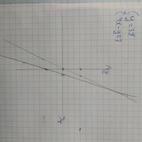 Решите графически систему уравнений (y=3x (4x-y=3