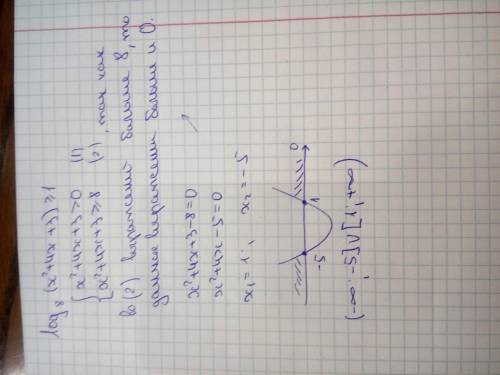 Log8(x2+4x+3) ≥ 1 по алгебре​