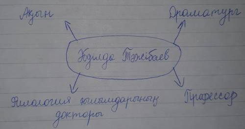 106 - бет, 3-тапсырма Әбділда Тәжібаевтың өмірбаянымен таныс. Әбділда Тәжібаев туралы білгенінді кла