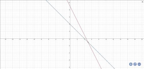 Решите систему уравнений графическим х+у=9 {х+у=4​