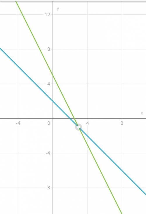 4. Решите систему уравнений графическим {у = 2 – Х;{2х + y = 5.​