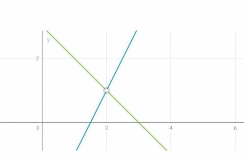 Решите графически систему уравнения:1 варианту - 2x = -3E-X + 3​