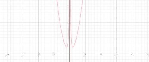Y=x²+1/x² Побудувати графік функції, кр.точки,опуклість