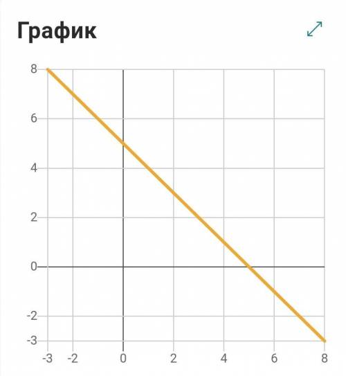 построить и решить график функции