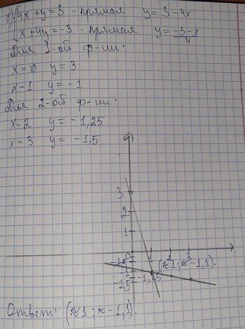 Решите систему графически: a) y+x=4 y-x=2b) 4x+y=3x+4y=-3​