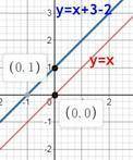 5. Постройте в одной системе координат графики функций у = xиу = х + 3 - 2.​