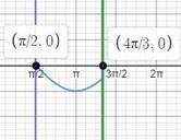 Найдите по графику наибольшее значение функции: y= cos x на [π/2;4π/3]