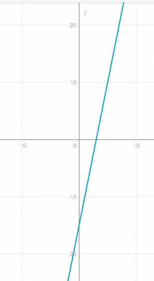 3. Не выполняя построения графика функции y = 5х – 15, найдите координаты точек пересечения графика