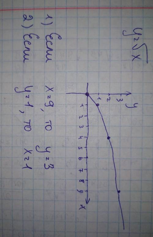 Построй график функции y=√x. С графика выясни значение функции, если x=9. ответ: y= С графика найди
