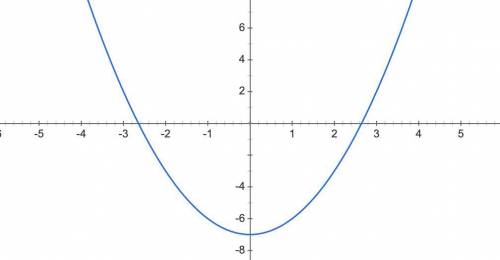 Укажите число точек пересечения параболы y=x(в квадрате) - 7 с осью абцисс.