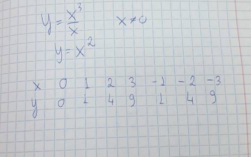 Построить график a) y=x в кубе разделить на x!