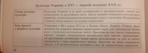 заповніть таблицю розвиток укр культури наприкінці XVI напочатку XVII ст.(Галузь культуры основні зд
