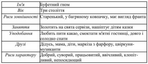 Анкета-характеристика Ірина Жиленко Гном у буфеті Ім'я Вік Зовнішність Уподобання Друзі Риси