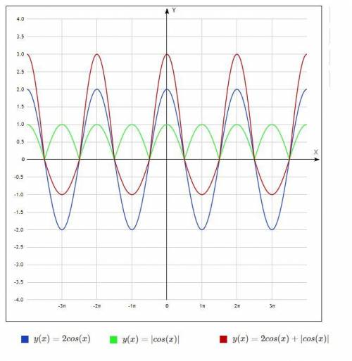 Построить график функции y = 2 cos x + |cos x| С полным описанием, спам мне не нужен