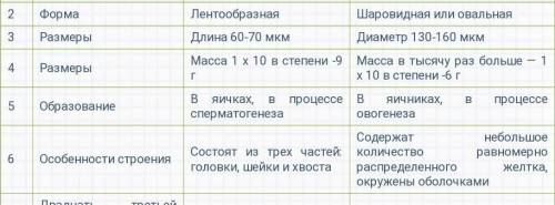 С таблицы сравните мужские и женские гаметы и пояс- ните причины сходства и отличий. СРАВНИТЕЛЬНАЯ Х
